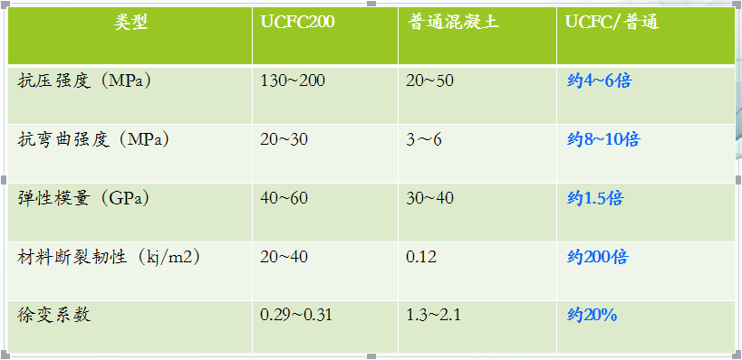 對(duì)比普通混凝土性能